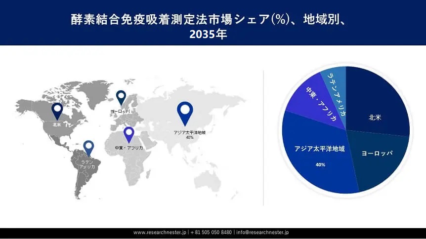 Enzyme-linked Immunosorbent Assay (Elisa) Market Survey
